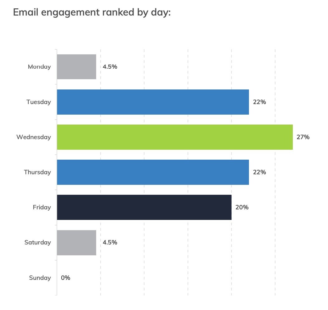 best day to send email newsletter