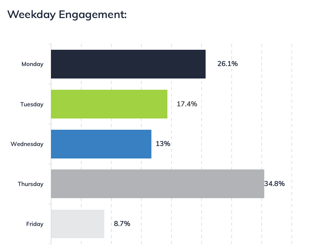 10 | Everlytic | Your Blueprint for the Best Day to Send Your Email Newsletter Across 4 Industries