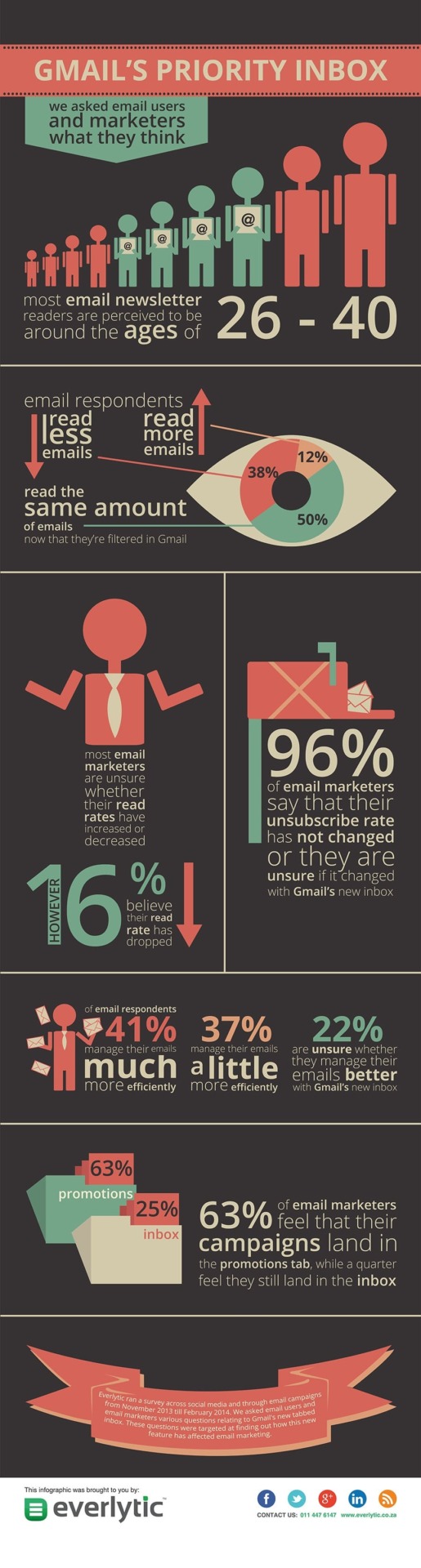 gmailinboxsurvey 1 | Everlytic | Gmail’s Inbox Survey Results [INFOGRAPHIC]