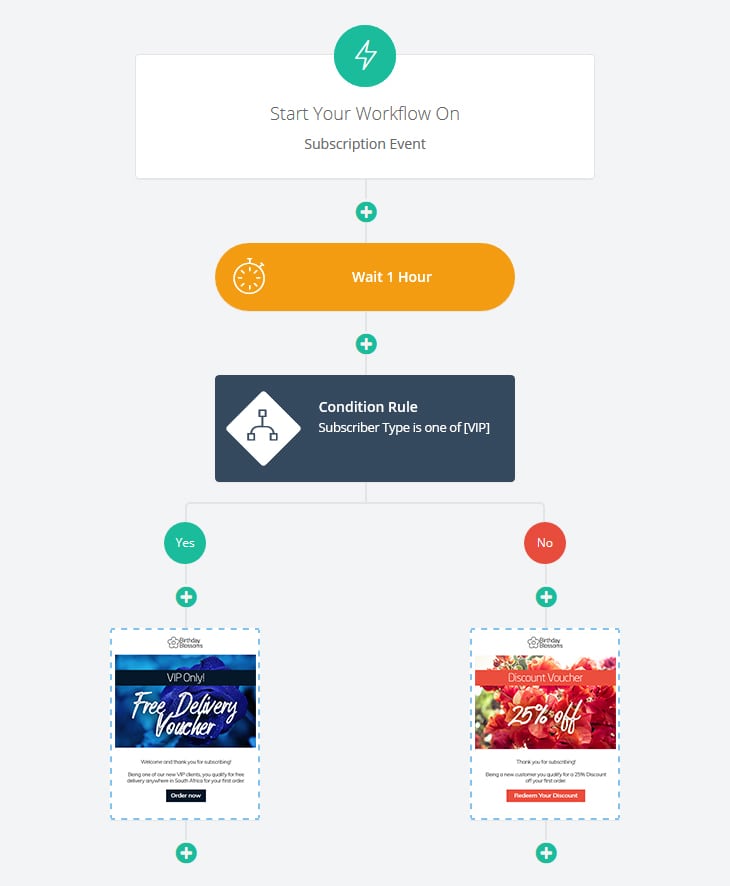 Triggered messaging with marketing automation workflows