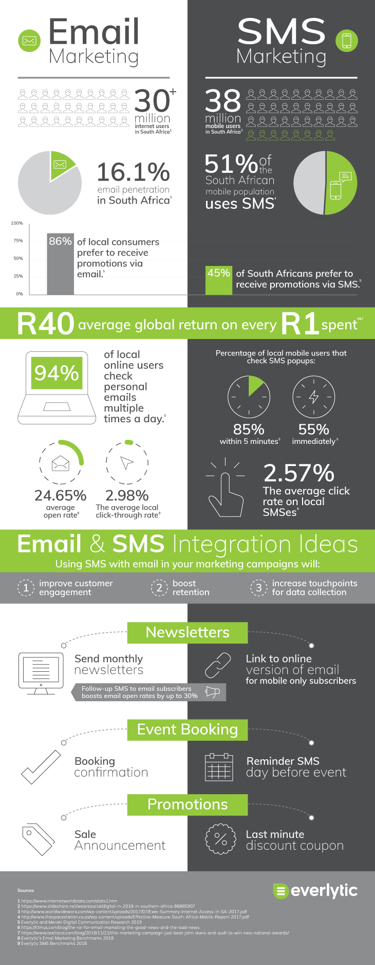 Infographic: Email vs SMS Marketing | Email marketing | Email stats | SMS stats