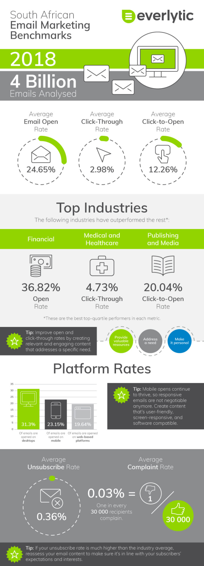 Everlytic | Benchmarks 2018 | Infographic | Email Marketing | Statistics | Click rate | Click-through rate | Click-to-Open rate | Unsubscribe rate | South Africa