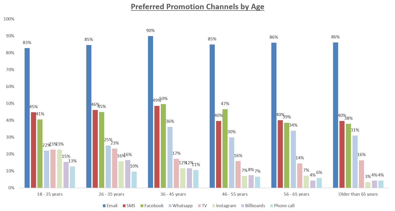 Research: The Best Marketing Channels by Age in South Africa | Everlytic | Email marketing platform