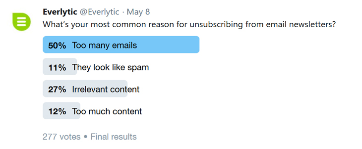 Twitter poll | Why unsubscribe | Email marketing | Social media | Data analysis | Blog image