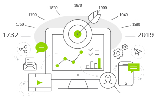 The Evolution of Content Marketing | Everlytic | Email Marketing | Timeline | Blog feature image