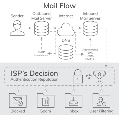 Infographic: The Journey of an Email | Email Delivery | Everlytic