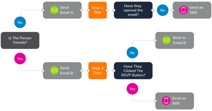 Everlytic-2020_Trends-Blog-Image-3 Email Content & Design Trends for 2020 | Email automation workflow