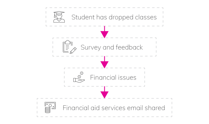 Everlytic-Education-Blog-Image-6-Students-Under-Financial-Strain-Journey Digital Transformation & Student Engagement: Changing the Lives of South Africa’s Youth | Everlytic | Higher Education | Students around a table | Blog image | Students under financial strain | Automated communication