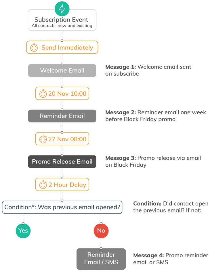 Everlytic-Black-Friday-Tech-Prep-Blog-Image-4 How to Prepare Your eCommerce Systems for Black Friday 2020 | Everlytic | Communication workflow example | Marketing automation | eCommerce | Online retail