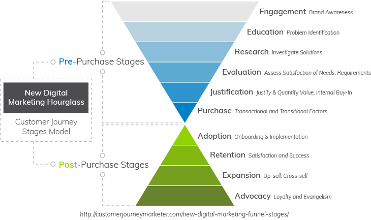 Everlytic-Blog-Marketing-After-Sale-Image-2 Improve Customer Retention by Marketing Beyond the Sale | Everlytic | New Digital Marketing Hourglass