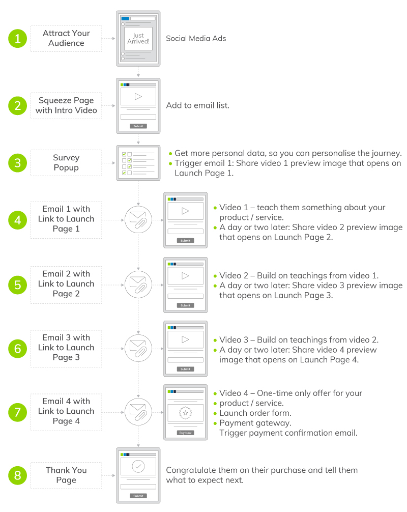 Launch Your Next Product or Service with the Sideways Sales Letter | Everlytic Blog Sideways Sales Letter Image 2 Everlytic Everlytic | Blog | Launch Your Next Product or Service with the Sideways Sales Letter | Automated Online Sales Funnel
