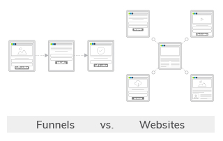 Everlytic | Blog | Marketing Funnels vs. Websites | Feature Image