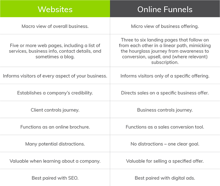 Marketing Funnels vs. Websites: Why You Need Both for a Robust Online Presence | Everlytic Funnels vs Websites Blog Image 1 Everlytic Everlytic | Blog | Marketing Funnels vs. Websites | Blog Image