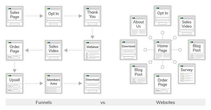 Marketing Funnels vs. Websites: Why You Need Both for a Robust Online Presence | Everlytic Funnels vs Websites Blog Image 2 Everlytic Everlytic | Blog | Marketing Funnels vs. Websites | Blog Image | Infographic