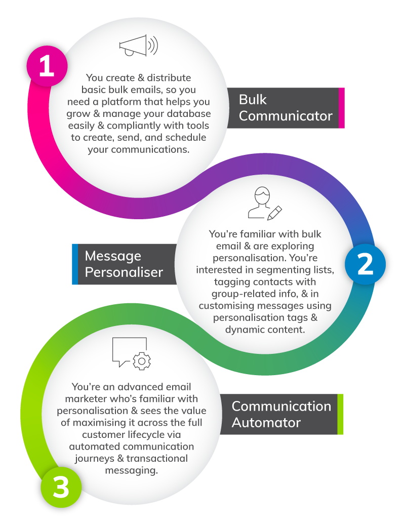 The Marketer’s Roadmap to Email Marketing Mastery | Growth Journey Infographic Flipped Blog Image Everlytic The Marketer’s Roadmap to Email Marketing Mastery | Everlytic Growth Journey | Email marketing | Bulk communication | Message Personaliser | Communication Automator | Infographic