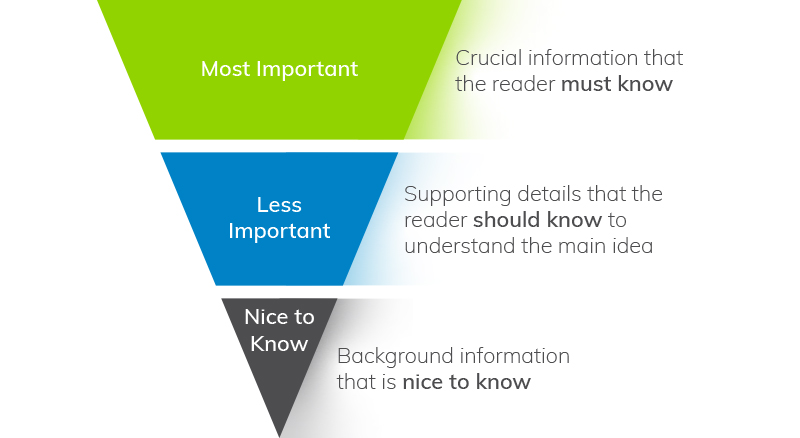 Everlytic-Email-Design-Tips-Blog-Image-2 4 Email Design Tips that Improve Engagement & Conversions | Everlytic | Email marketing | Marketing automation platform | The inverted pyramid writing style