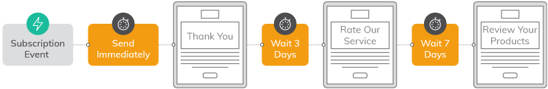 5 Best Automated Email Workflows for eCommerce in the United Kingdom | Everlytic UK Blog eCommerce Email Image 3 Everlytic Everlytic | 5 Best Automated Email Workflows Blog | Email Journey Example