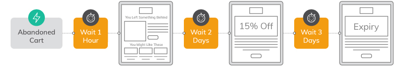 5 Best Automated Email Workflows for eCommerce in the United Kingdom | Everlytic UK Blog eCommerce Email Image 4 Everlytic Everlytic | 5 Best Automated Email Workflows Blog | Email Journey Example 2