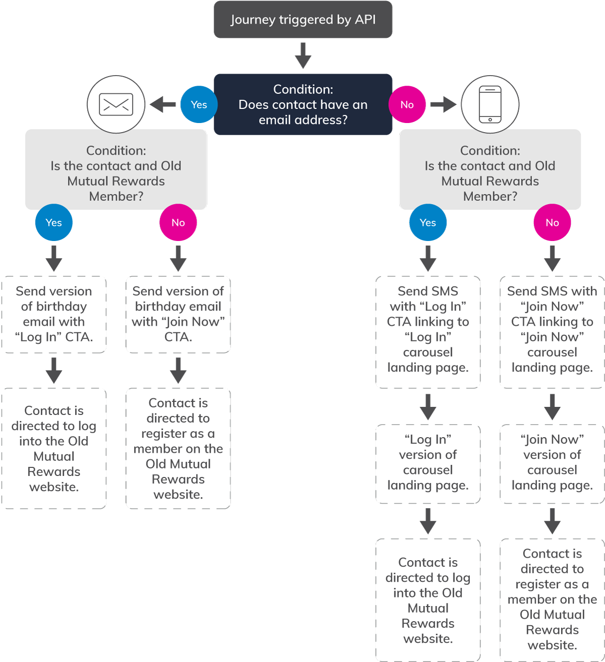 Workflow website