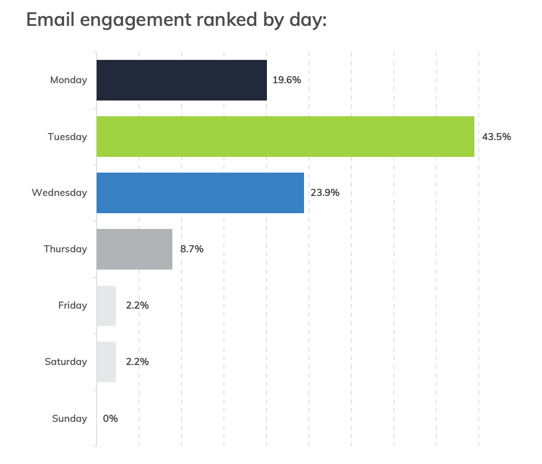 best day to send email newsletter