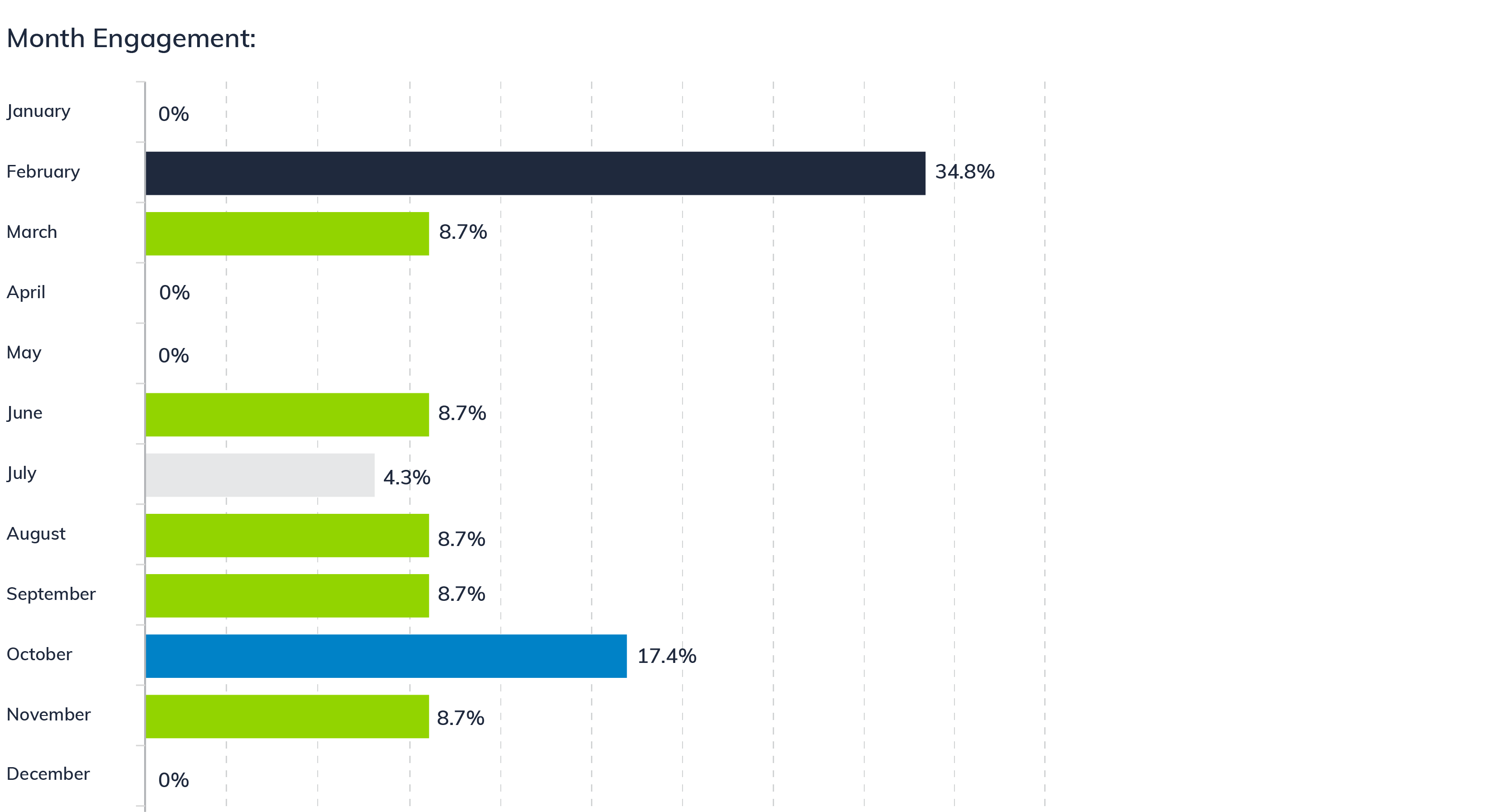 Monthly Travel Email Engagement.