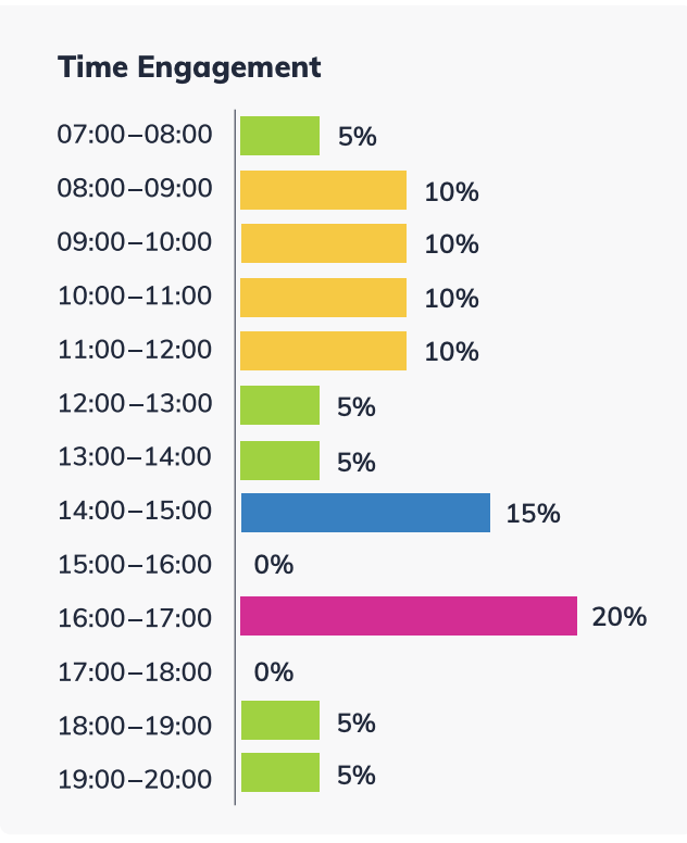 best day to send email newsletter