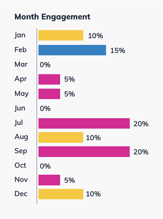 best day to send email newsletter