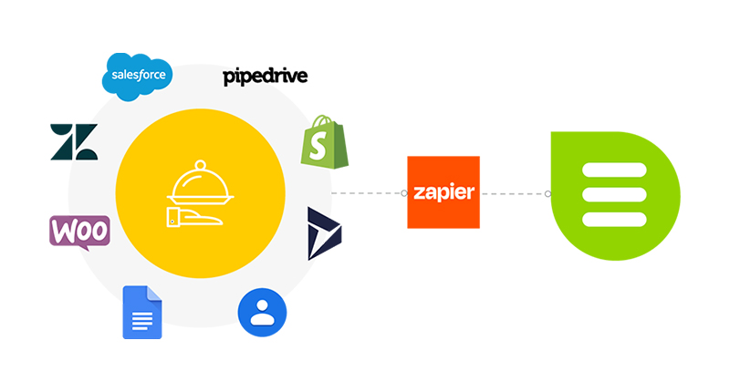Supercharge Your Customer Support with Transactional Workflows | Everlytic | Zapier Integration Diagram